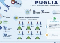 CRESCE IN PUGLIA LA RACCOLTA DIFFERENZIATA