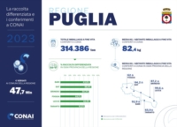 PUGLIA : RACCOLTA DIFFERENZIATA STABILE