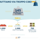 GIORNATA MONDIALE TERRA, BCFN: SPRECO ALIMENTARE VALE 8% EMISSIONI GAS SERRA GLOBALI