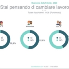 MILANO : 2023: la Gen Z e la grande fuga dal lavoro