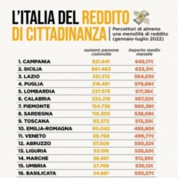 PUGLIA 4� POSTO PER SPESA IN REDDITO DI CITTADINANZA